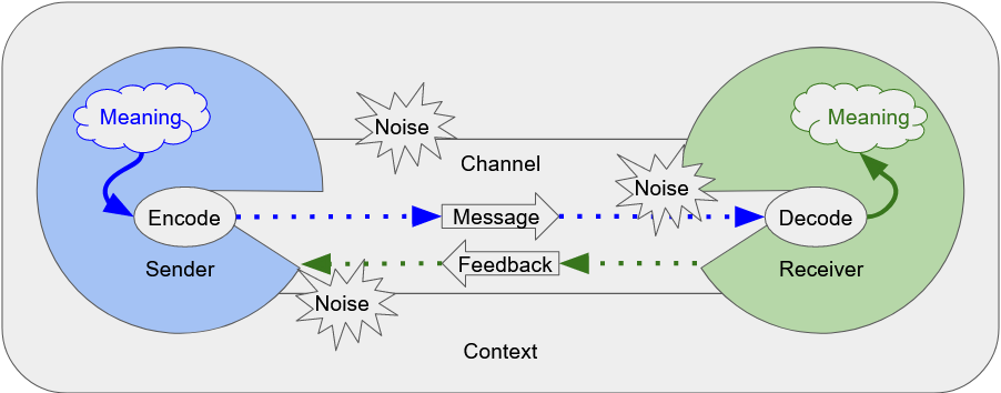 Transactional Model